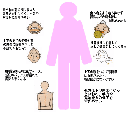 悪い歯並びを総称して不正咬合といい、心身に大きな影響を与えます。