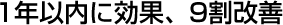 1年以内に効果、9割改善