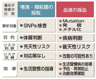 検査方法の比較